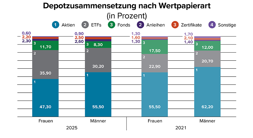 Das Diagramm zeigt die Depotzusammensetzung nach Wertpapierart in Prozent, unterteilt nach Frauen und Männern, für die Jahre 2025 und 2021. Für das Jahr 2025: Frauen: 47,30 % Aktien, 35,90 % ETFs, 11,70 % Fonds, 2,30 % Anleihen, 2,20 % Zertifikate, 0,60 % Sonstige. Männer: 55,50 % Aktien, 30,20 % ETFs, 8,30 % Fonds, 2,60 % Anleihen, 2,20 % Zertifikate, 0,90 % Sonstige. Für das Jahr 2021: Frauen: 55,50 % Aktien, 22,90 % ETFs, 17,50 % Fonds, 1,30 % Anleihen, 1,00 % Zertifikate, 1,80 % Sonstige. Männer: 62,20 % Aktien, 20,70 % ETFs, 12,00 % Fonds, 2,10 % Anleihen, 1,70 % Zertifikate, 1,30 % Sonstige. Das Diagramm verdeutlicht, dass sowohl bei Frauen als auch Männern Aktien den größten Anteil in den Depots einnehmen, wobei der Anteil bei Männern jeweils höher ist als bei Frauen. Die Zusammensetzungen ändern sich von 2021 zu 2025, insbesondere zugunsten von ETFs und Fonds bei Frauen.