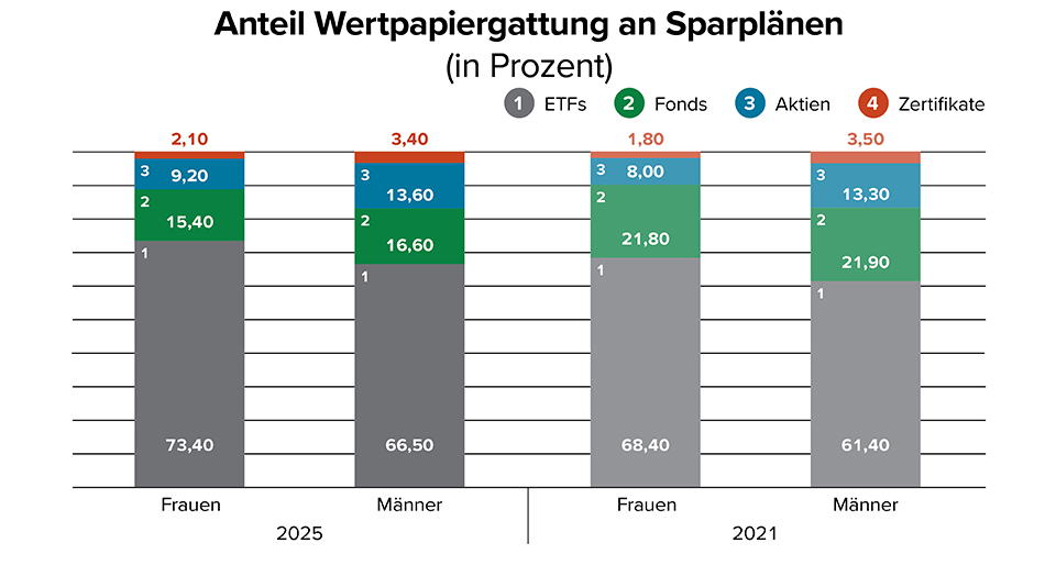 Das Diagramm zeigt den Anteil verschiedener Wertpapierarten an Sparplänen, aufgeteilt nach Geschlecht und für die Jahre 2025 und 2021. Die Werte sind in Prozent angegeben.  Für Frauen im Jahr 2025:  73,40 % ETFs 15,40 % Fonds 9,20 % Aktien 2,10 % Zertifikate Für Männer im Jahr 2025:  66,50 % ETFs 16,60 % Fonds 13,60 % Aktien 3,40 % Zertifikate Für Frauen im Jahr 2021:  68,40 % ETFs 21,80 % Fonds 8,00 % Aktien 1,80 % Zertifikate Für Männer im Jahr 2021:  61,40 % ETFs 21,90 % Fonds 13,30 % Aktien 3,50 % Zertifikate Das Diagramm zeigt, dass ETFs sowohl bei Frauen als auch Männern den größten Anteil an Sparplänen ausmachen. Fonds, Aktien und Zertifikate folgen in absteigender Reihenfolge. Daten für 2025 und 2021 sind jeweils einzeln dargestellt.