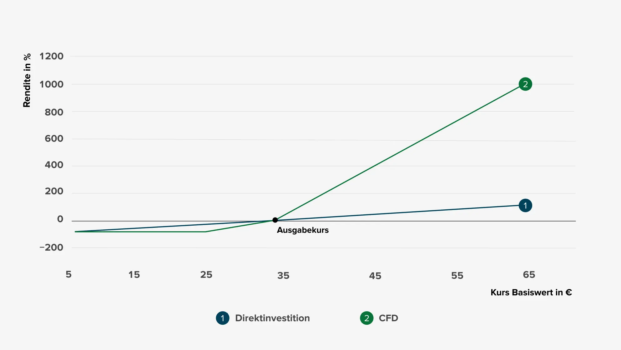 Diagramm mit blauer Linie für Direktinvestitionen und grüner Linie für CFD