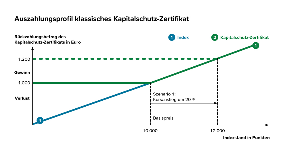 Das Diagramm zeigt die Auszahlung eines klassischen Kapitalschutz-Zertifikats im Vergleich zu einem direkten Investment in einen Index, abhängig vom Indexstand zum Laufzeitende.