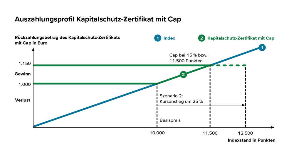 Das Diagramm zeigt den Kursverlauf einer Aktie im Zeitverlauf und illustriert das Prinzip eines „Trailing Stop Buy“-Auftrags.