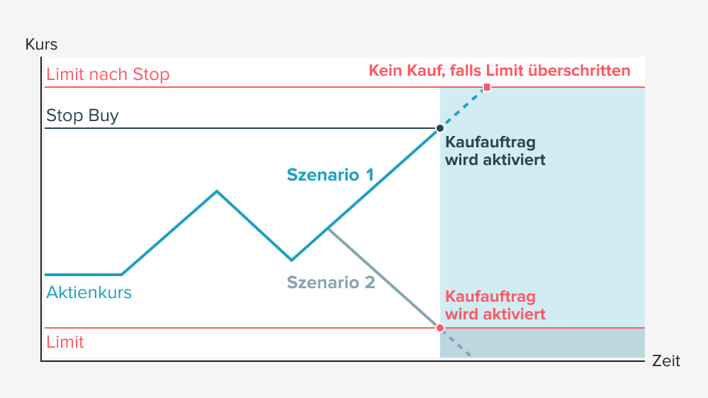 Das Diagramm zeigt den Verlauf eines Aktienkurses im Zusammenhang mit einer Stop-Buy-Order mit Limit und einer Limit-Buy-Order.