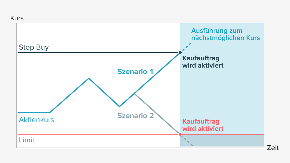 Das Diagramm zeigt den Verlauf eines Aktienkurses über die Zeit und erklärt die Funktionsweise eine OCO-Order mit Market-Stop.-Buy und Buy-Limit.