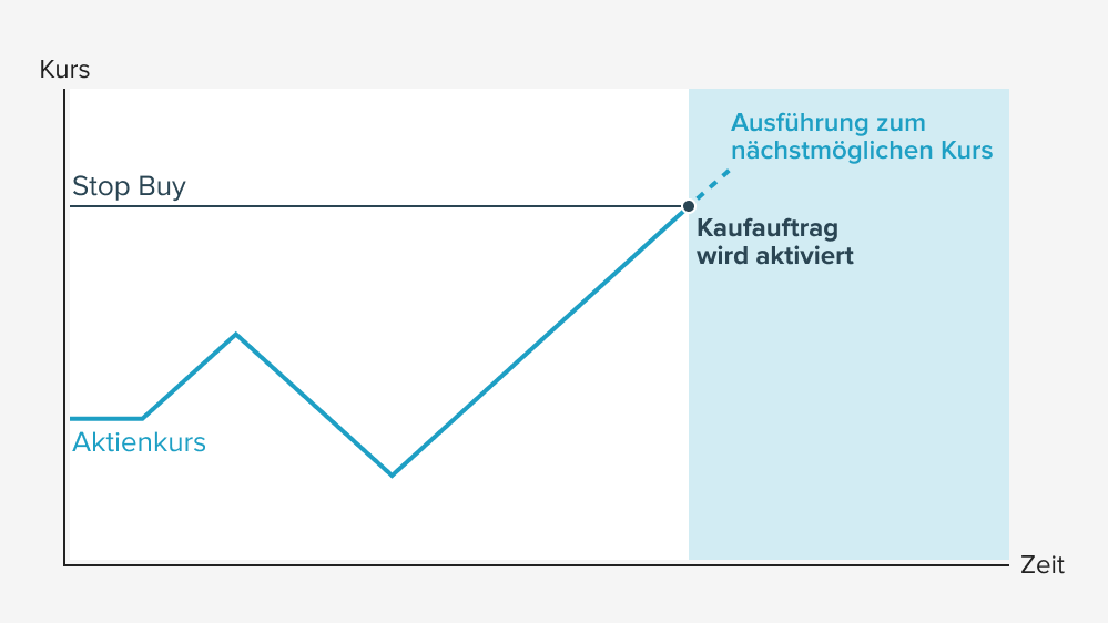 Das Diagramm zeigt den Kursverlauf einer Aktie über die Zeit mit Stop-Buy-Market.