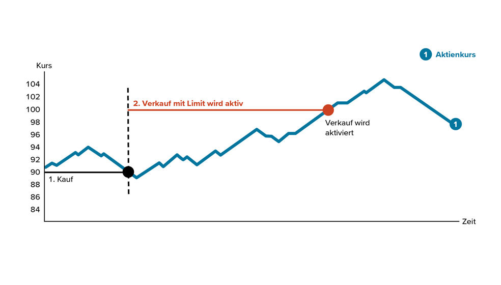 Das Diagramm zeigt die Entwicklung eines Aktienkurses im Verlauf der Zeit und erklärt die Funktionsweise der ext Order.