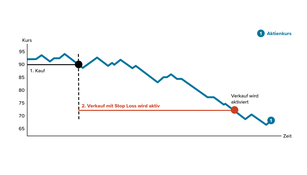 Das Diagramm zeigt den Verlauf eines Aktienkurses über die Zeit hinweg.