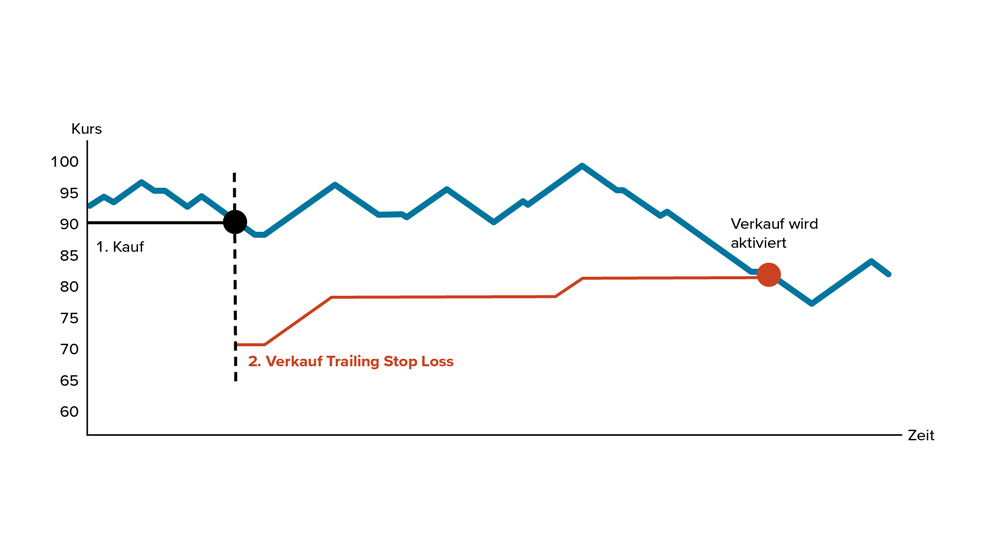 Das Diagramm zeigt den zeitlichen Verlauf eines Aktienkurses und die Funktionsweise eines „Trailing Stop Loss“, einer Handelsstrategie zum begrenzten Verlustrisiko.