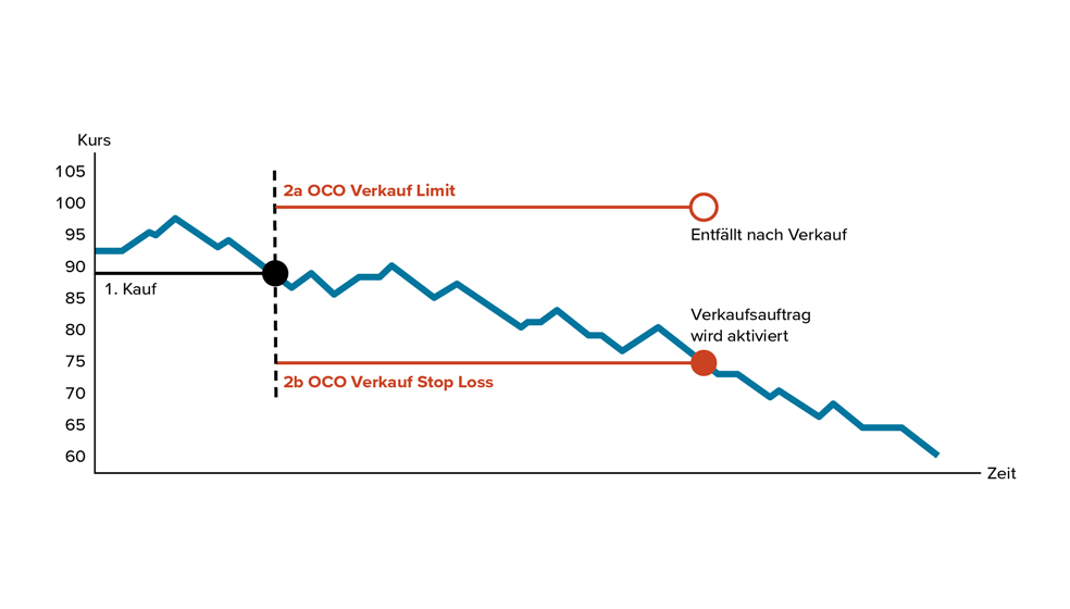 Das Diagramm zeigt den Kursverlauf (vertikale Achse: Kurs [Wert zwischen 60 und 105], horizontale Achse: Zeit) einer Aktie nach einem Kauf-Ereignis.