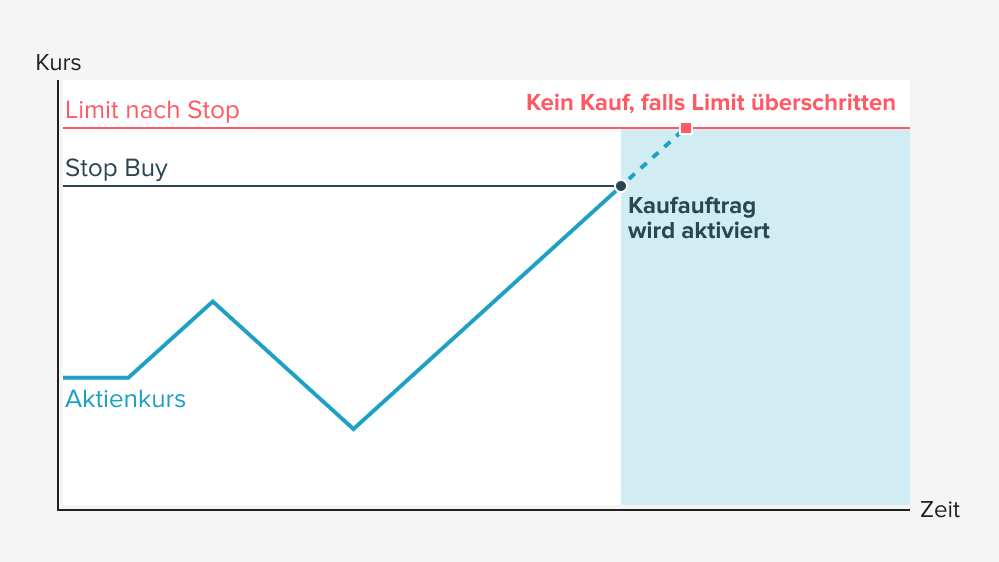 Das Diagramm zeigt den Verlauf eines Aktienkurses über die Zeit und erklärt die Funktionsweise einer Stop-Buy-Order mit Limit.