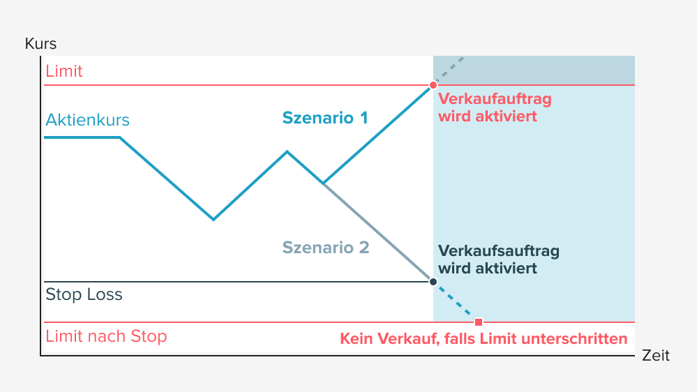 Das Diagramm zeigt den Verlauf eines Aktienkurses über die Zeit mit Bezug auf zwei Handelsoptionen, „Stop Loss“ und „Limit“.