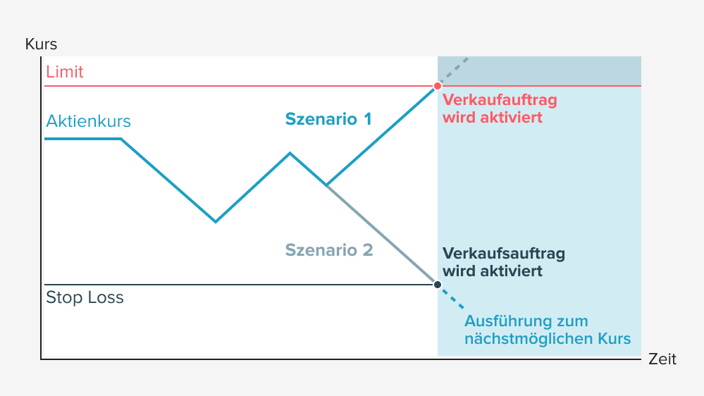 Das Diagramm zeigt die Entwicklung eines Aktienkurses (vertikale Achse: Kurs, horizontale Achse: Zeit) mit zwei Szenarien.