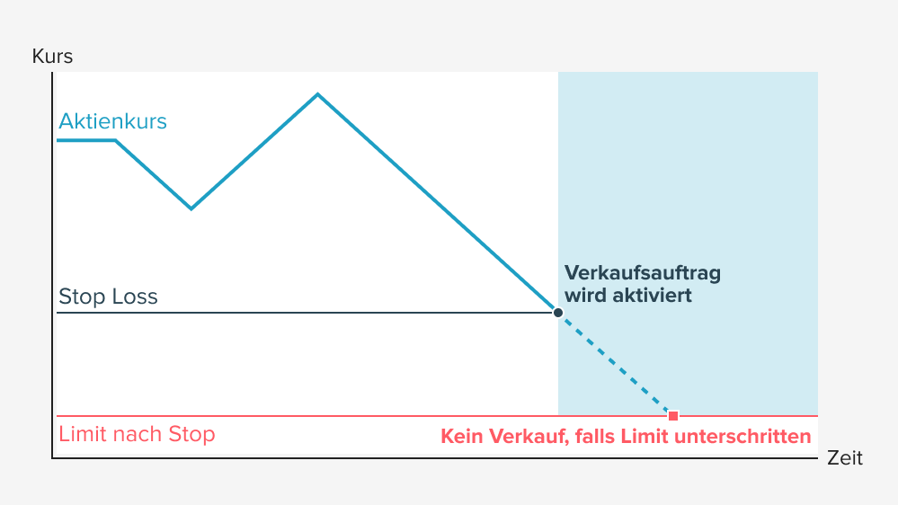 Das Diagramm zeigt den Verlauf eines Aktienkurses über die Zeit. 