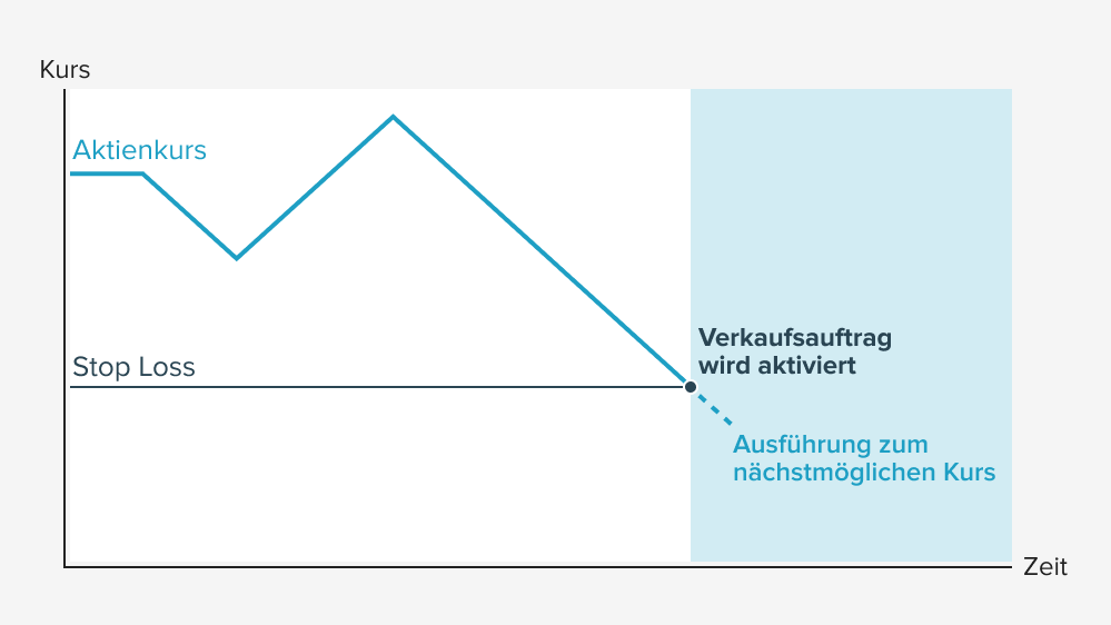 Das Diagramm zeigt den Verlauf eines Aktienkurses über die Zeit und das Prinzip einer Stop-Loss-Order.
