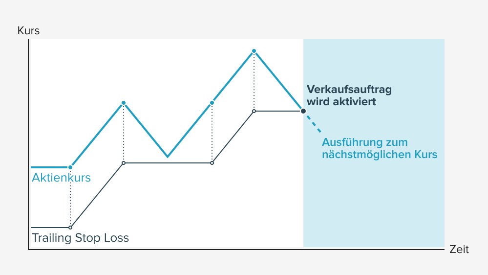 Das Diagramm zeigt den Verlauf eines Aktienkurses und den dazugehörigen Trailing Stop Loss über die Zeit. 
