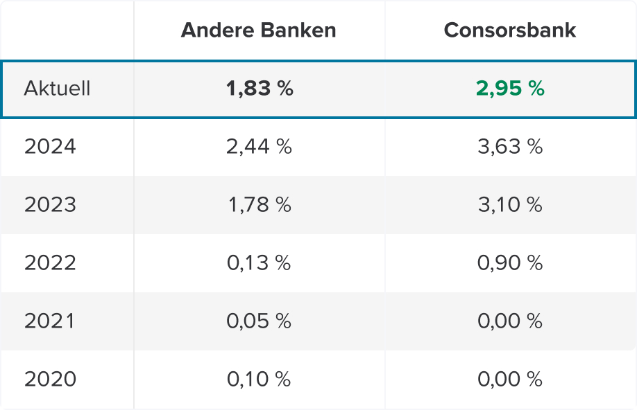 Tagesgeldkonto Zinsvergleich