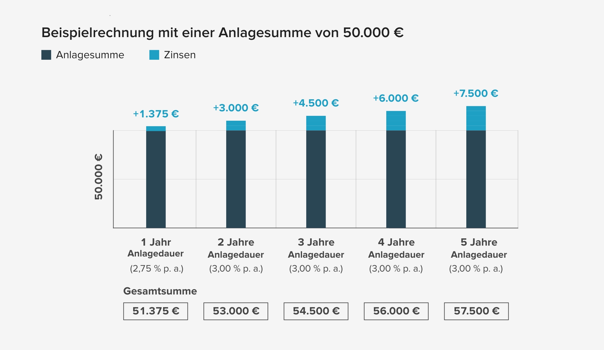 Beispielrechnung Festgeld