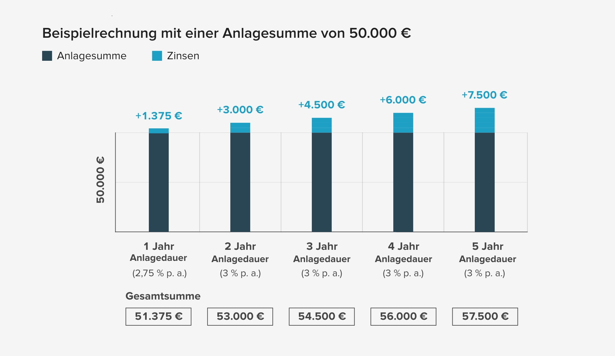 Beispielrechnung Festgeld