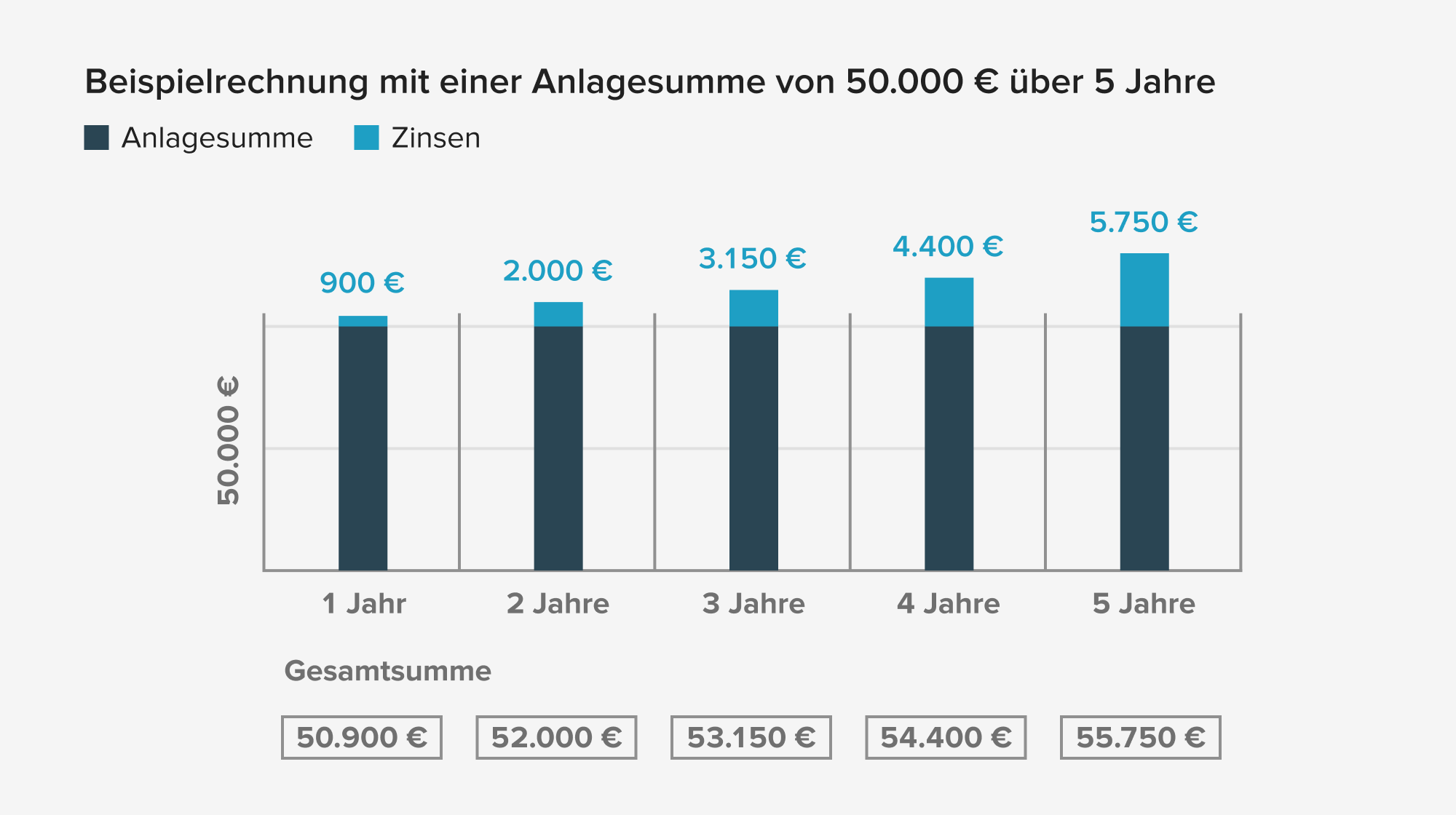 Beispielrechnung Festgeld