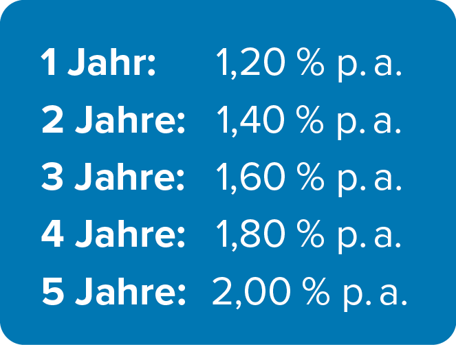 Störer Zinsen bis zu 5 Jahre