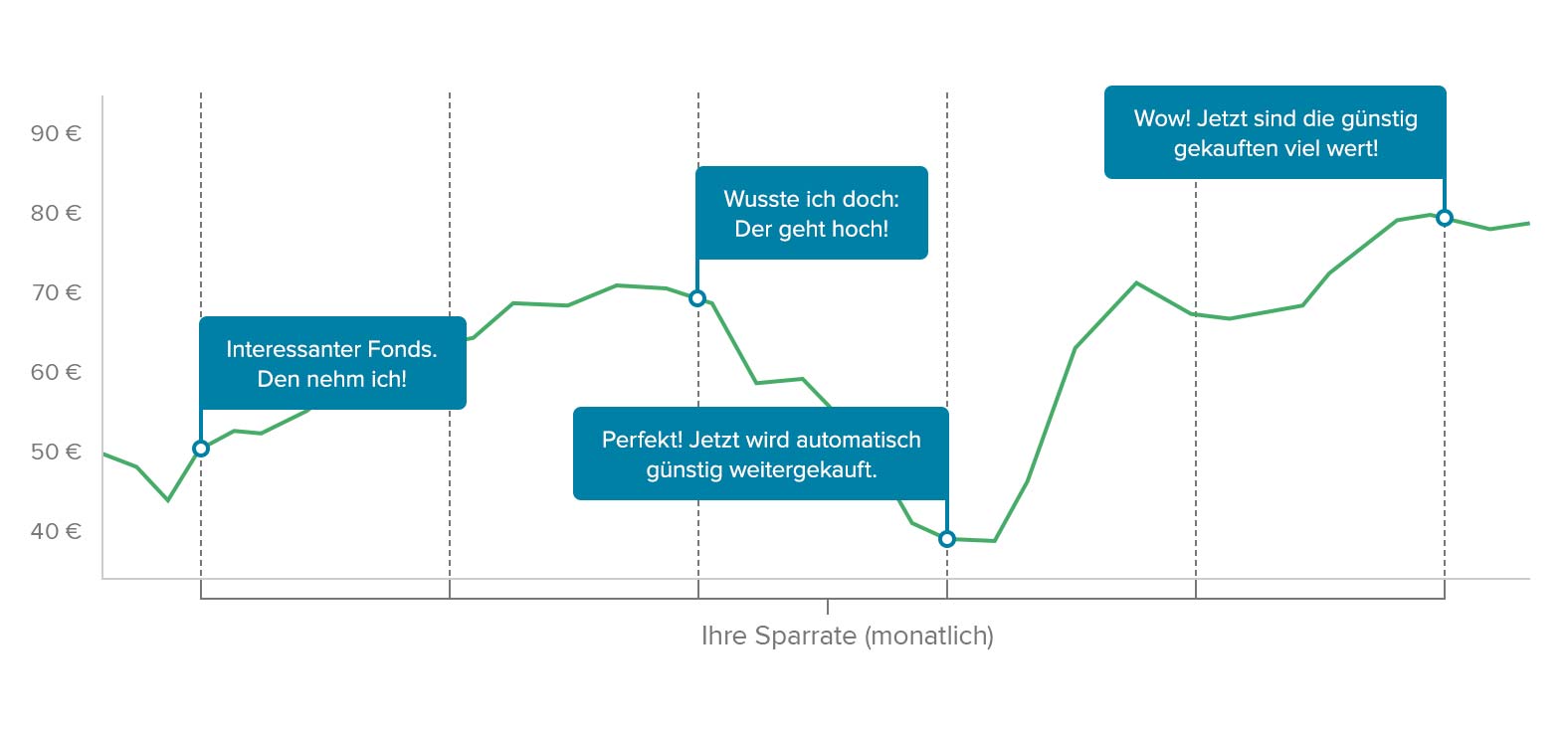 Durchschnittskosteneffekt