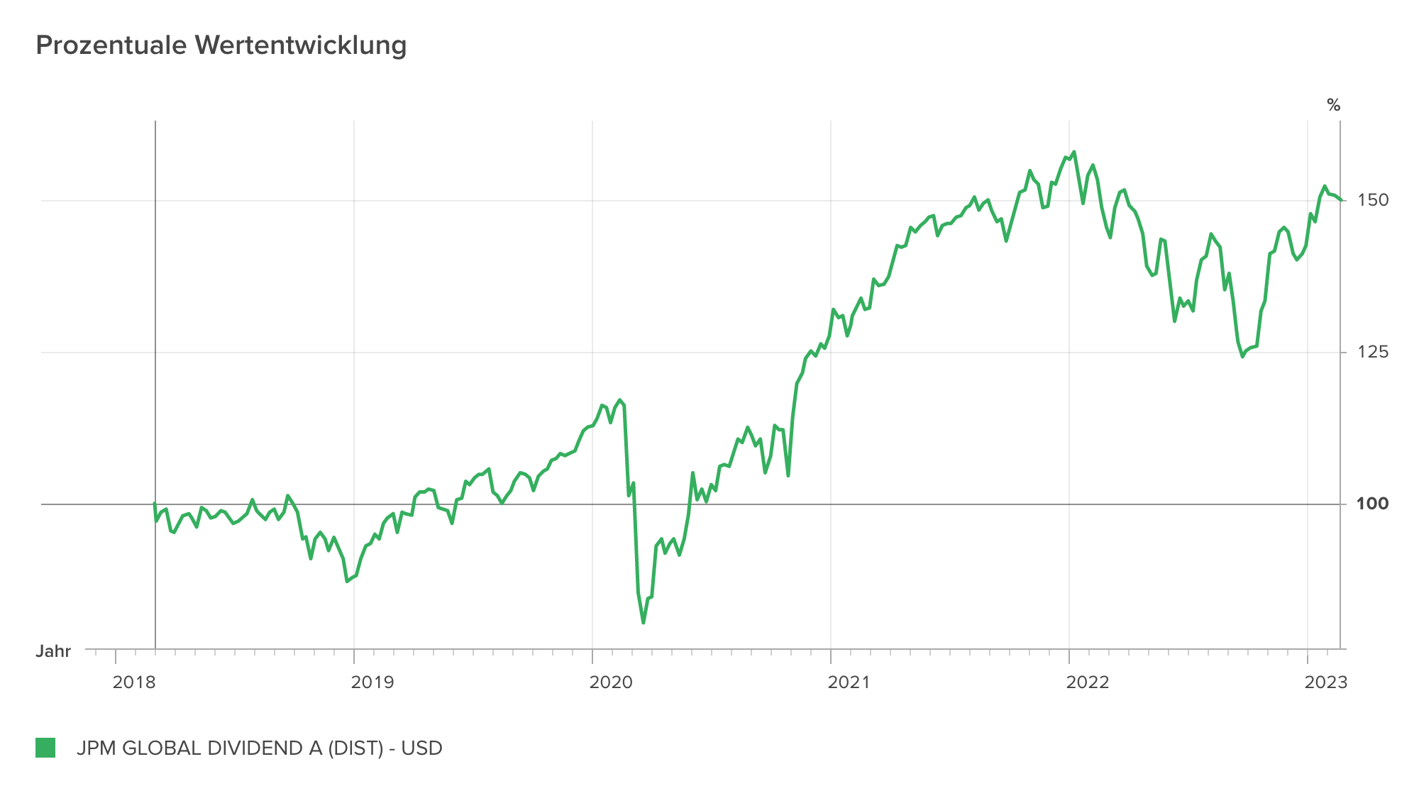 Performance-Grafik