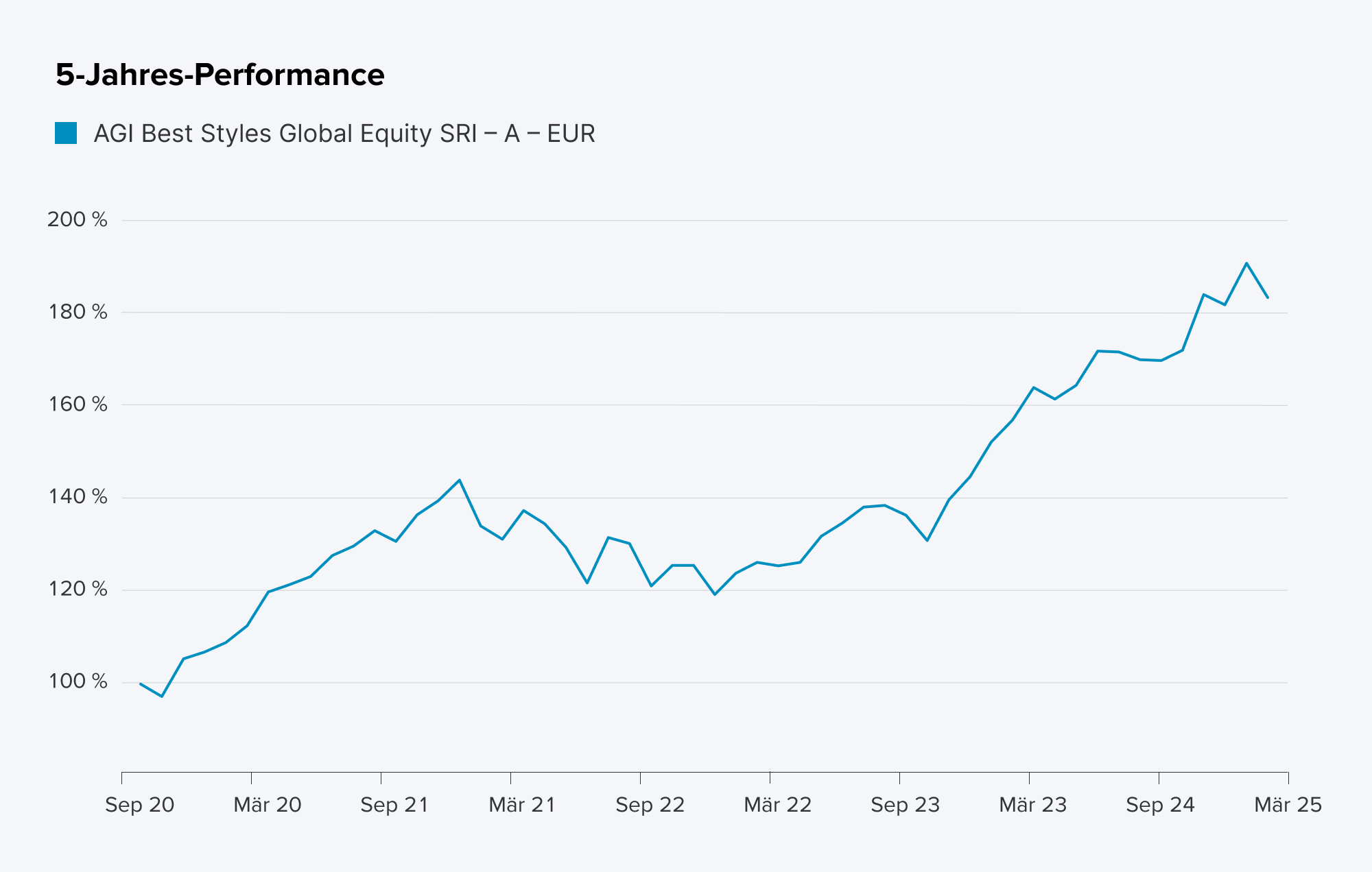 5-Jahres-Verlauf M&G (Lux) Global Dividend Fund EUR A Acc