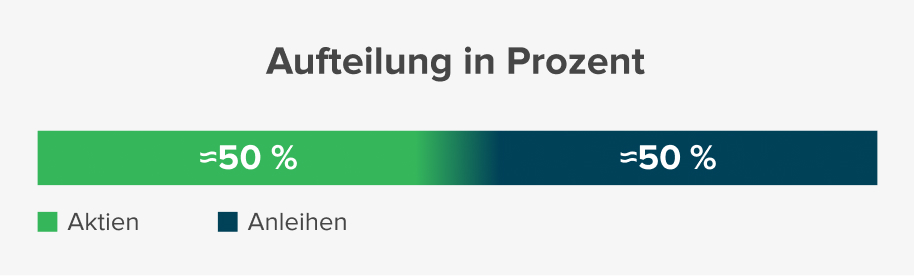 Aufteilung in Prozent