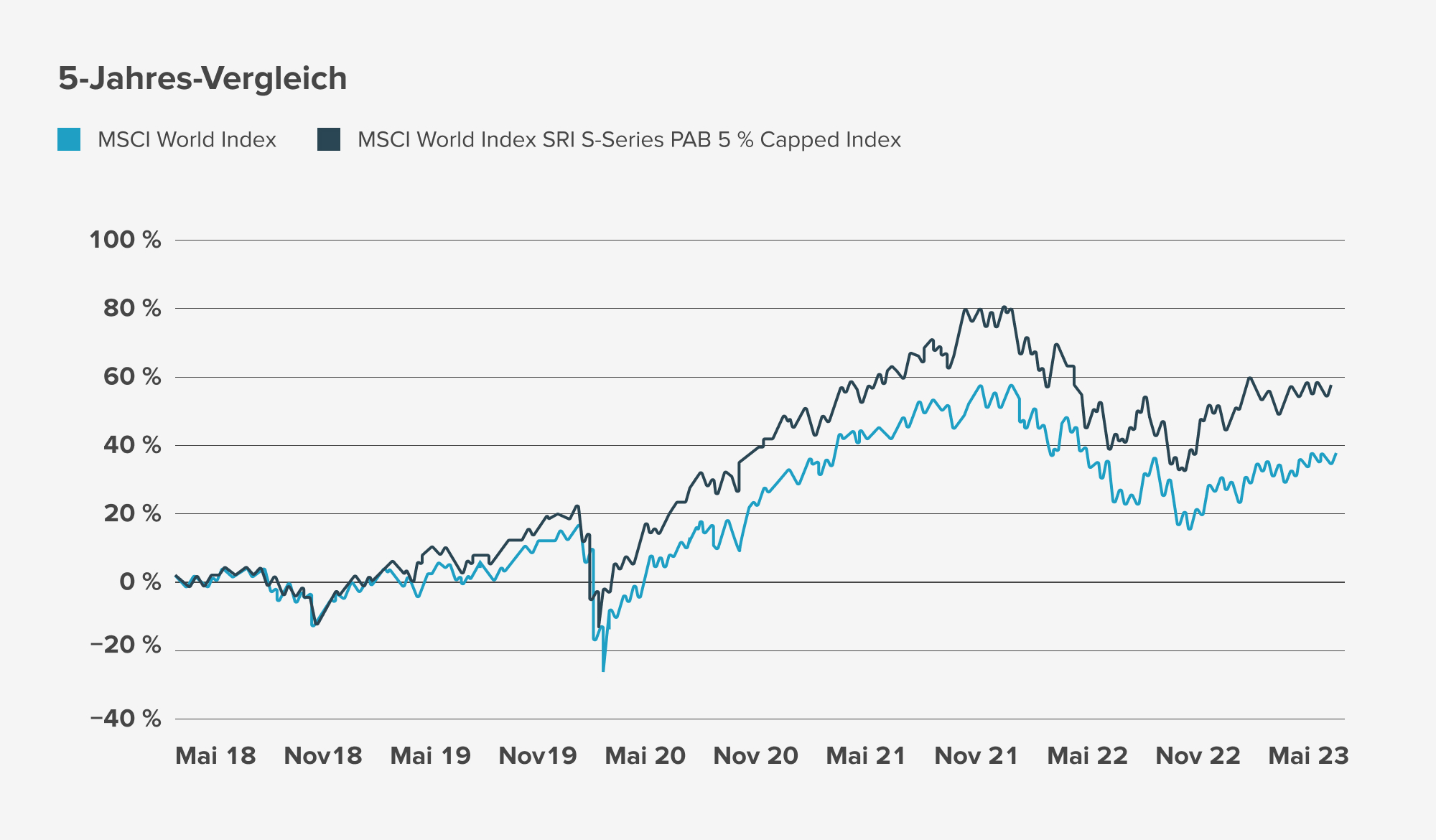 5-Jahres-Vergleich des MSCI und MSCI SRI