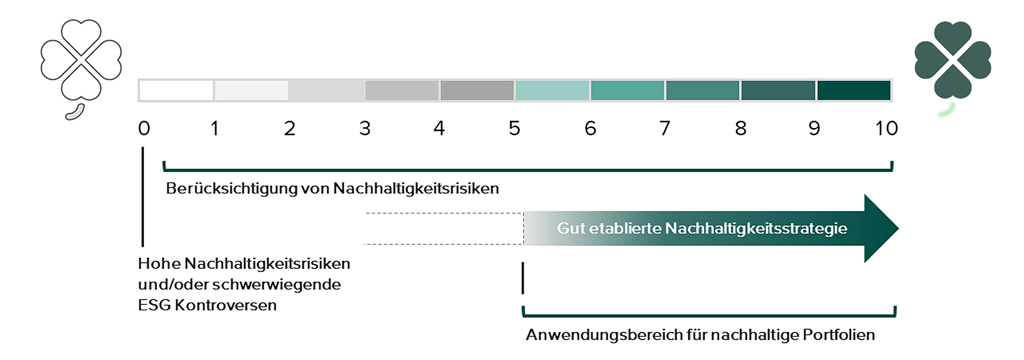 Kleeblatt-Rating