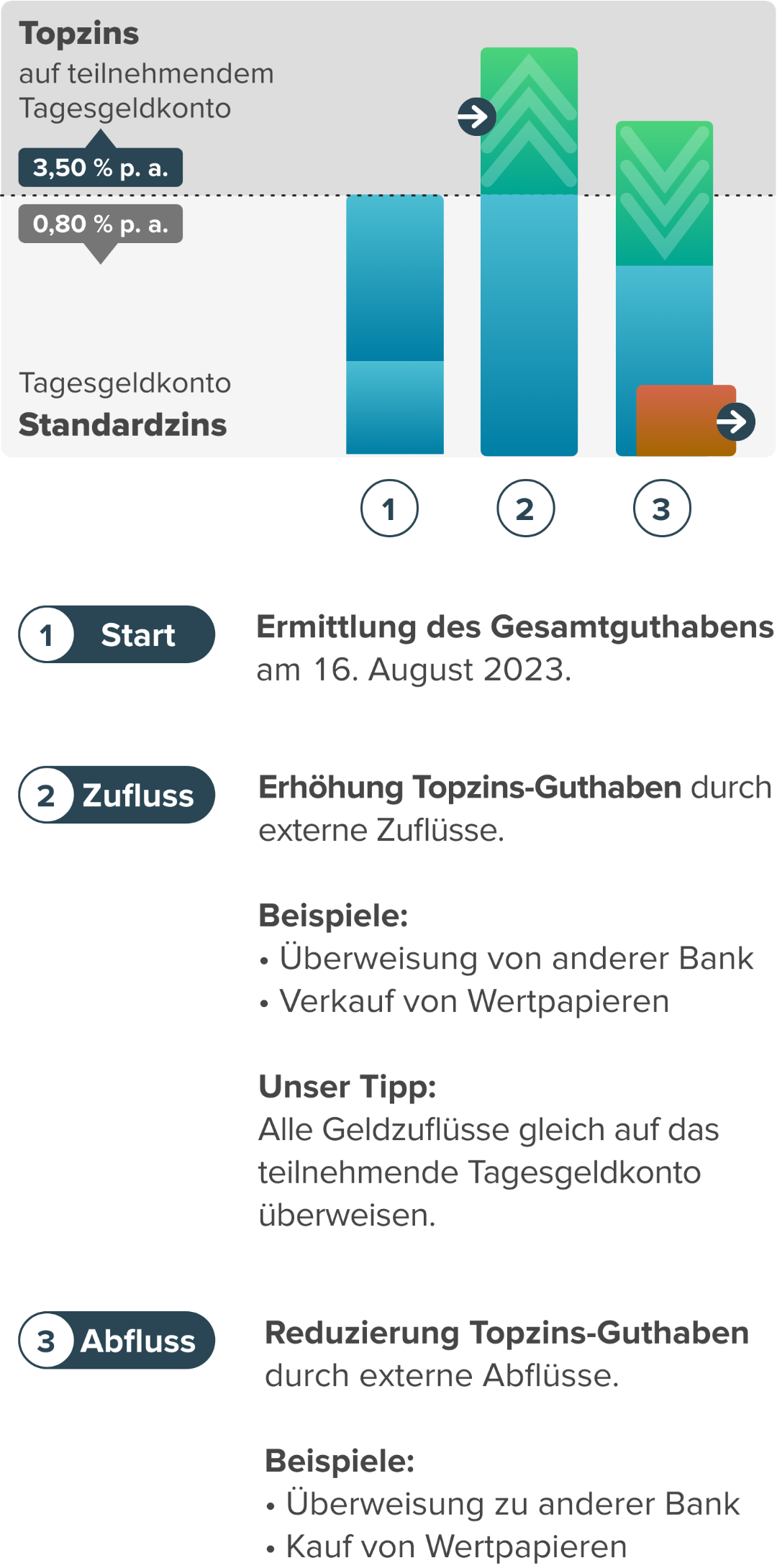 Schaubild Topzins mobil