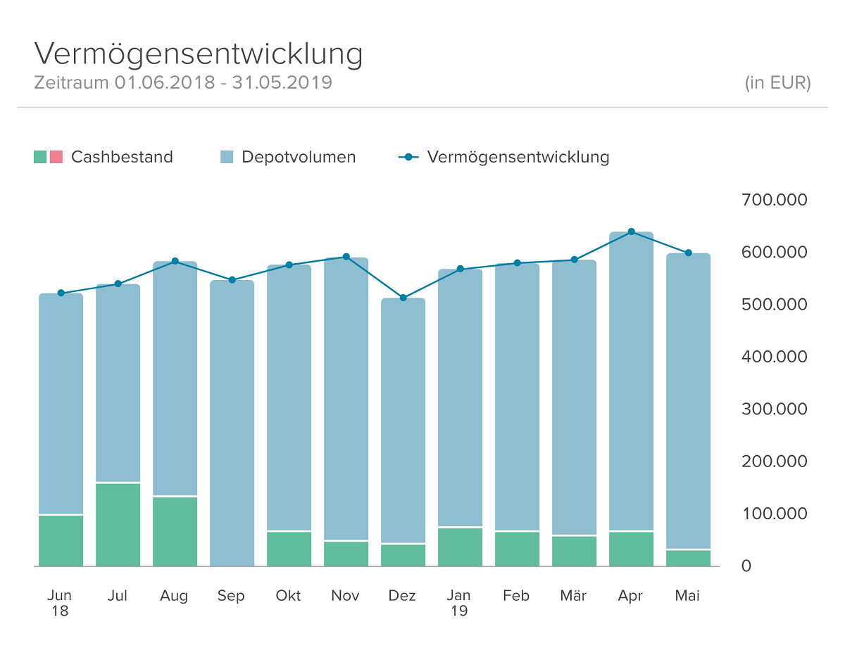 Vermögensentwicklung