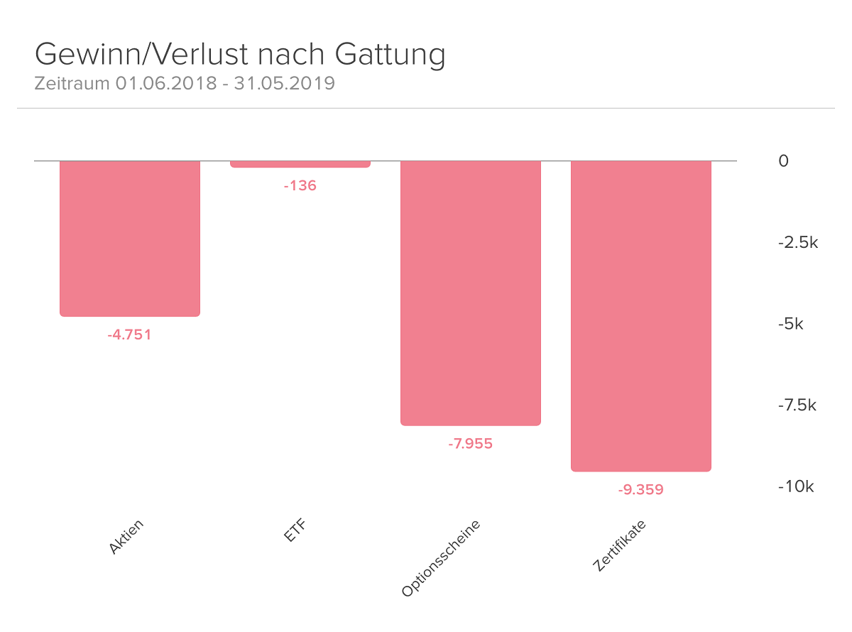 Gewinn und Verlust nach Gattung