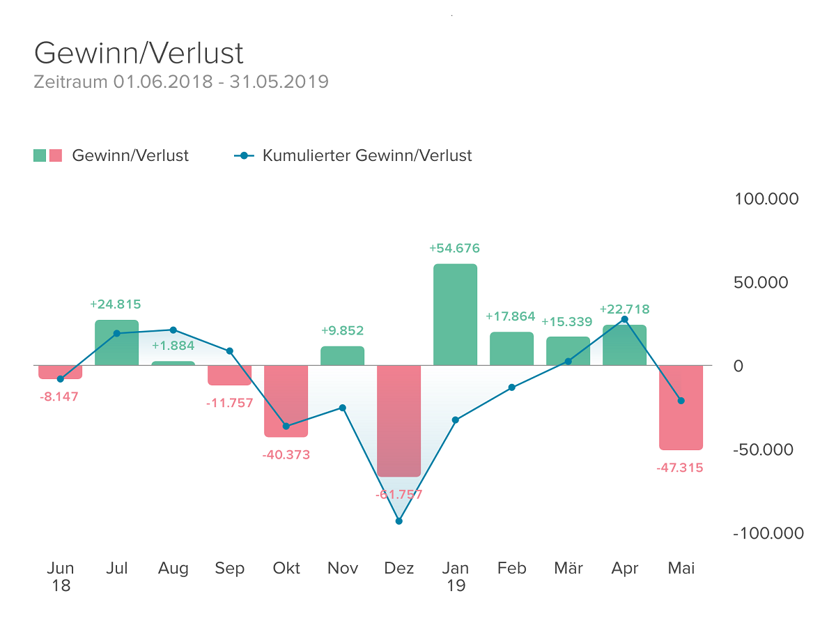 Gewinn und Verlust Diagramm