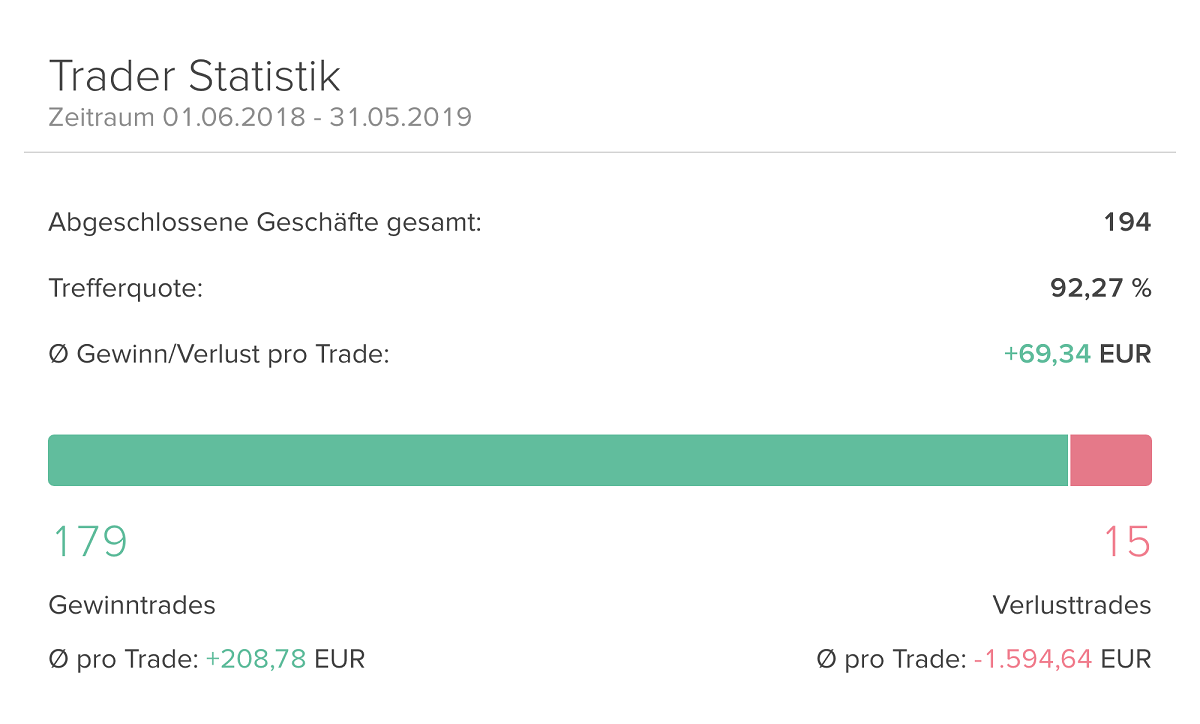 Trader-Statistik