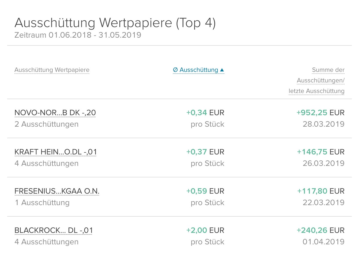 Auschüttung Wertpapiere