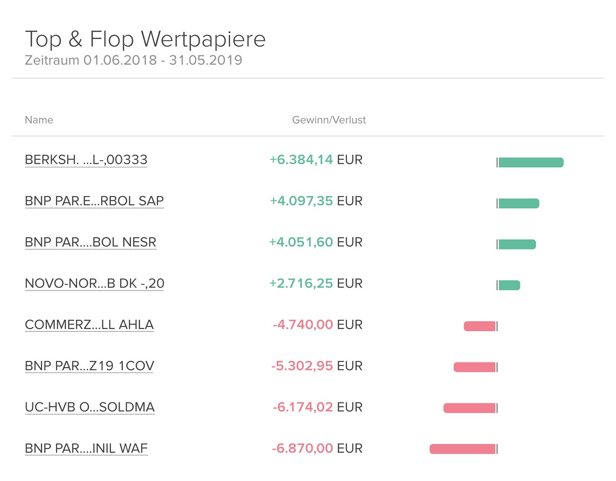 Top & Flop Wertpapiere