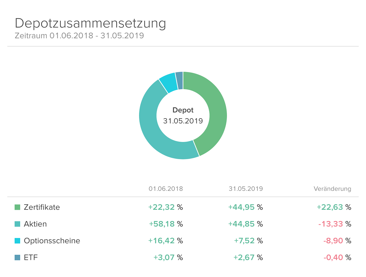 Depotzusammensetzung