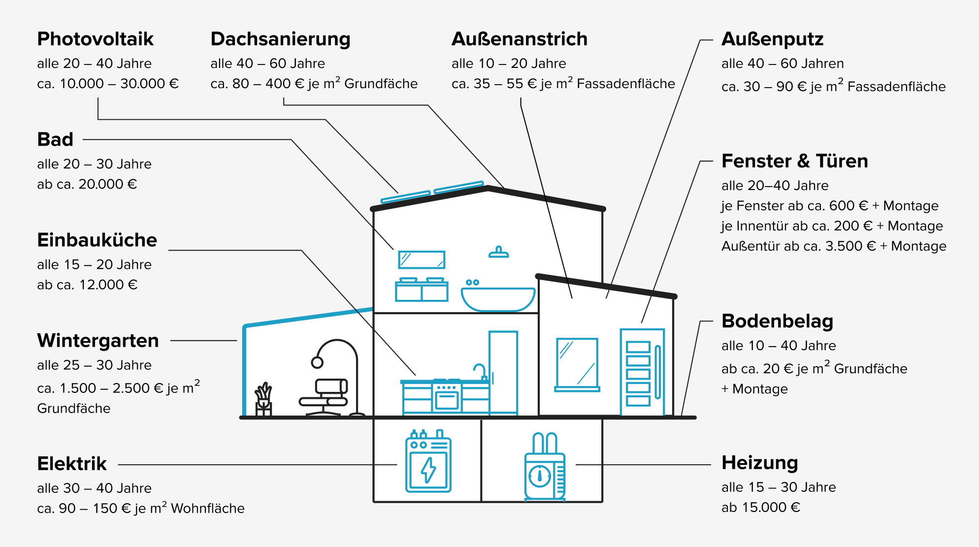 Schaubild Hausmodernisierung Intervalle und Kosten