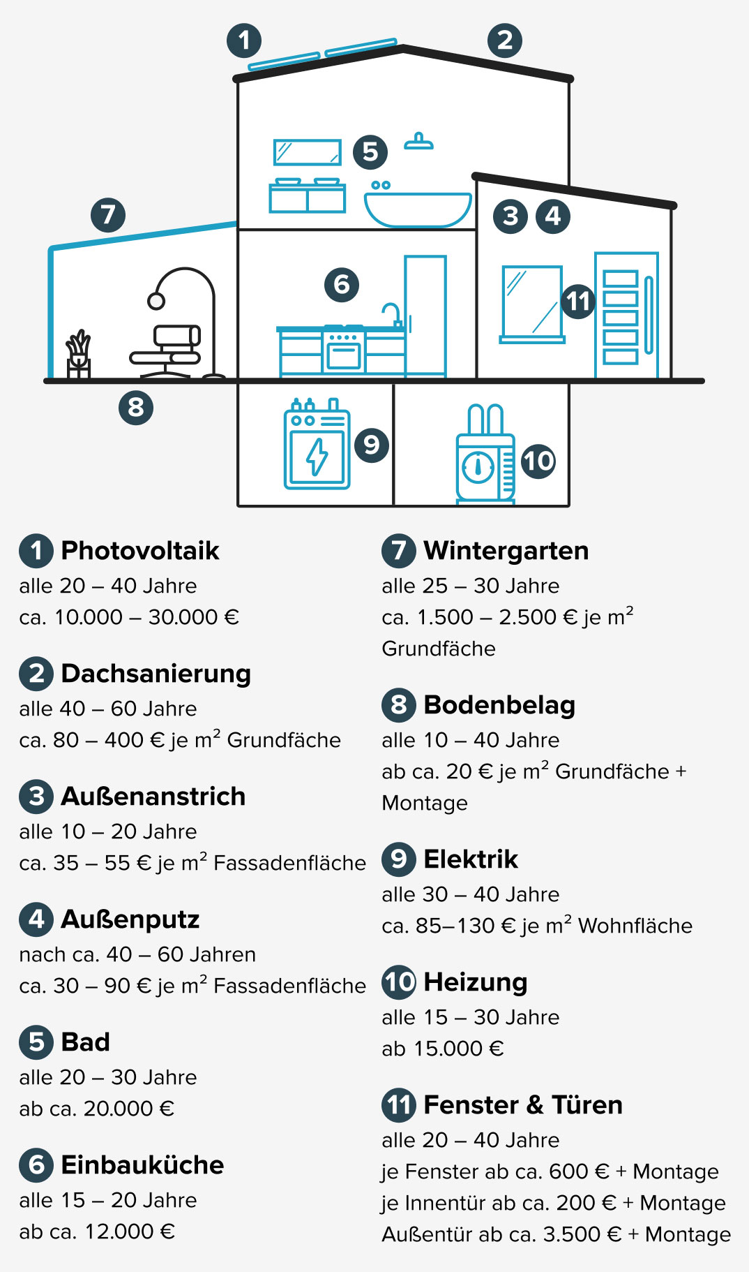 Schaubild Hausmodernisierung Intervalle und Kosten