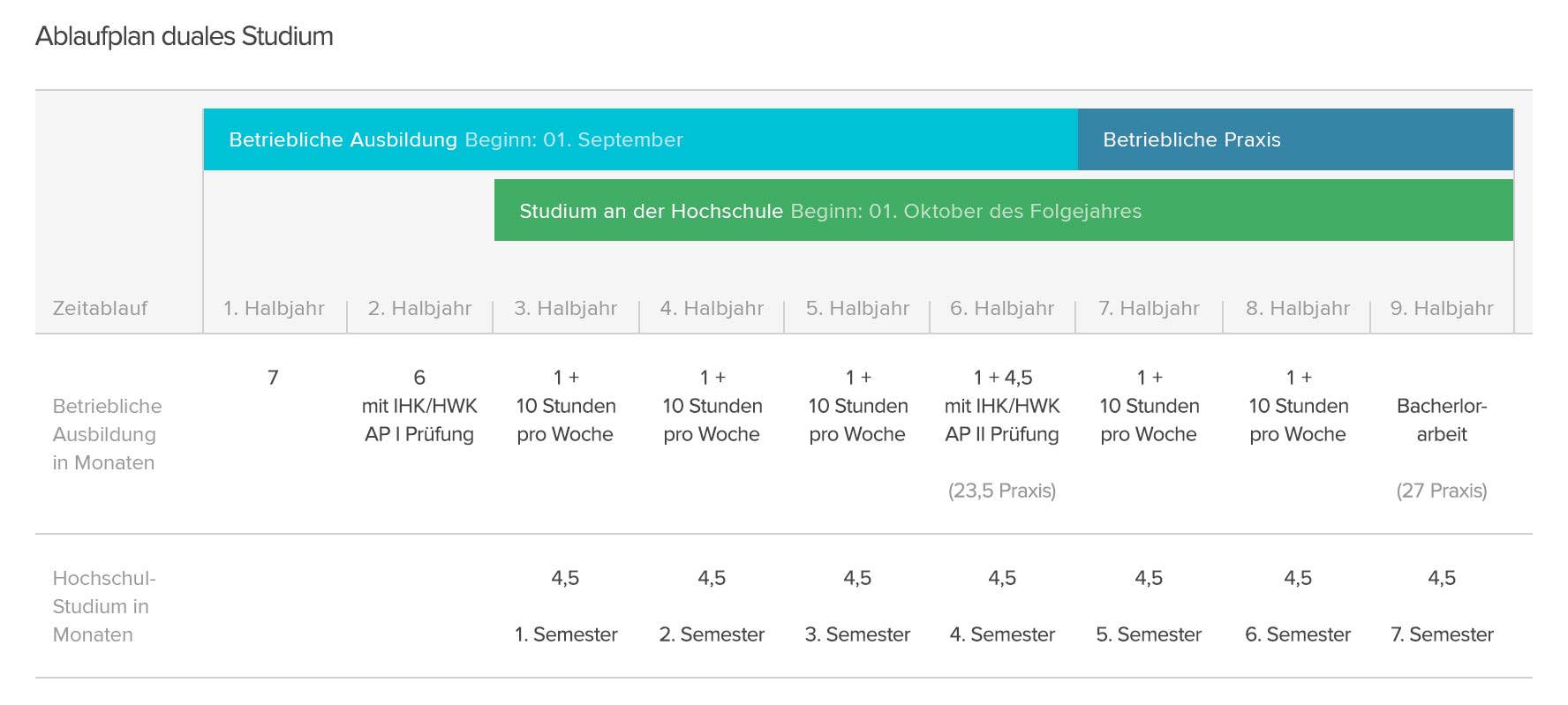 AblaufplanDualesStudium