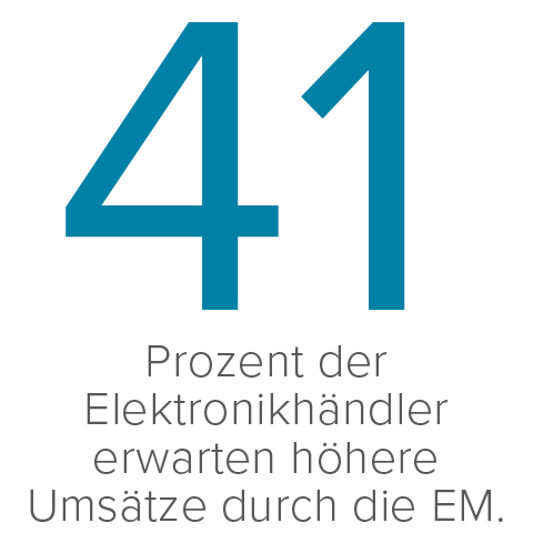 Grafik: 40 Prozent der Elektronikhändler erwarten höhere Umsätze durch die EM.