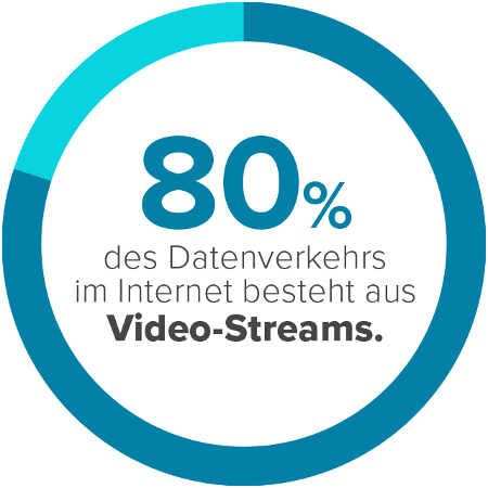 GRAFIK 80 Prozent des Datenverkehrs im Internet besteht aus Video-Streams
