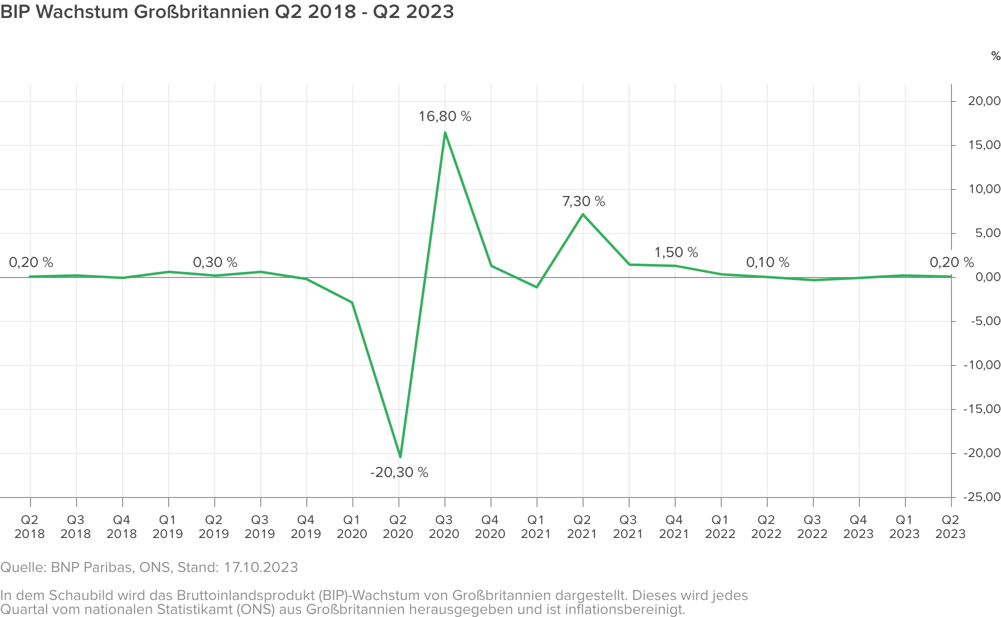 BIP-Wachstum Großbritannien
