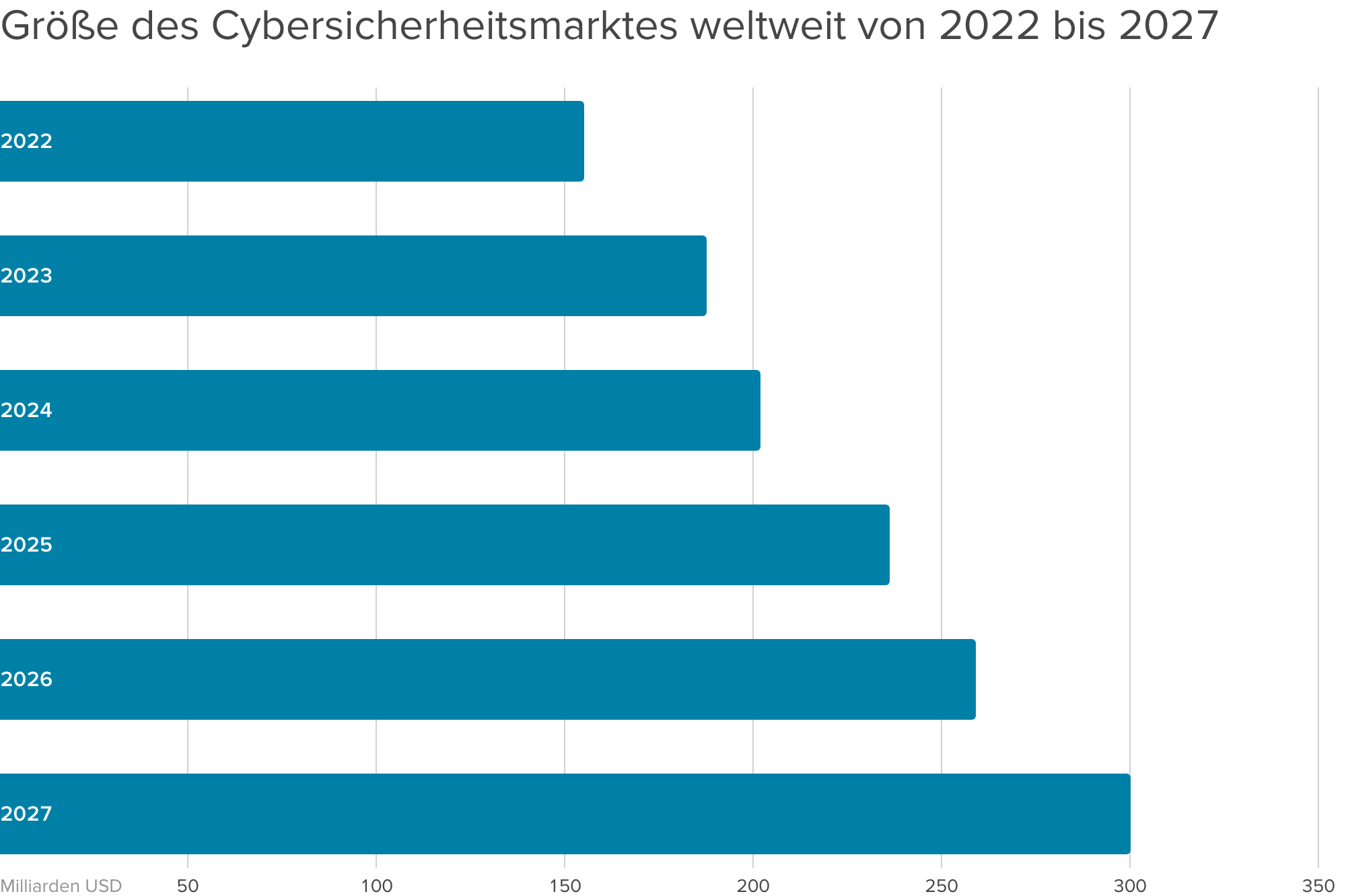 Diagramm Größe Cybersicherheitsmarkt 2022 bis 2027