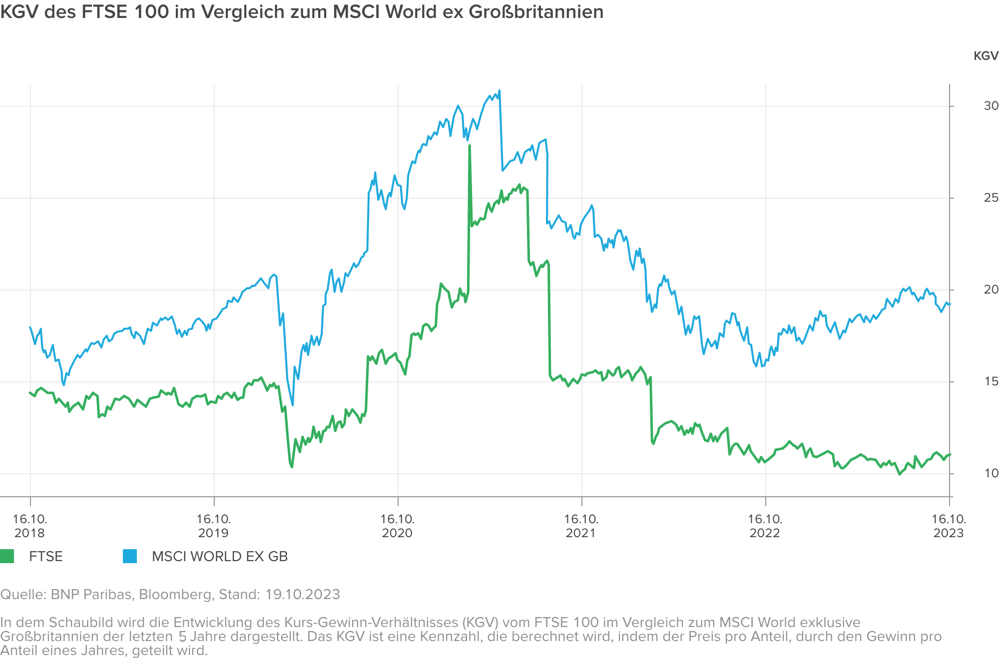 KGV FTSE 100 im Vergleich zum MSCI World ex Großbritannien