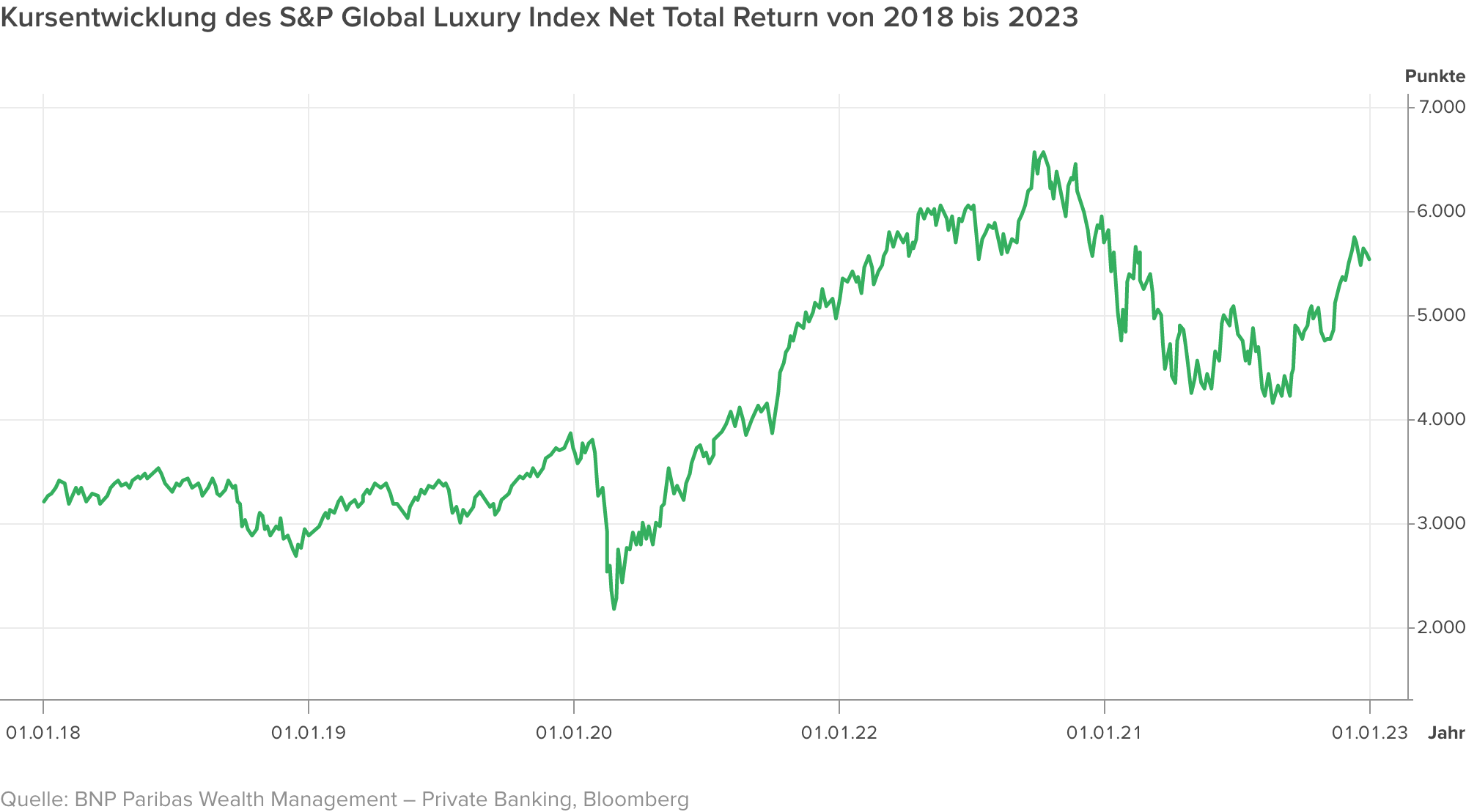 Grafik Kursentwicklung S&P Global Luxury