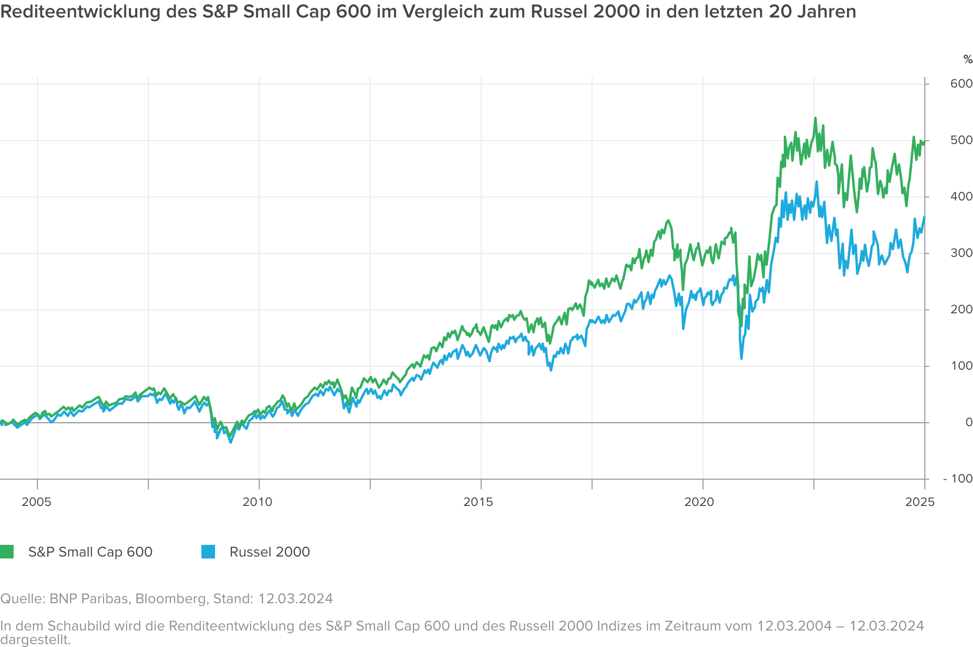 Grafik Renditeentwicklung des S&P 500 im Vergleich zum Russell 2000 in den letzten 20 Jahren