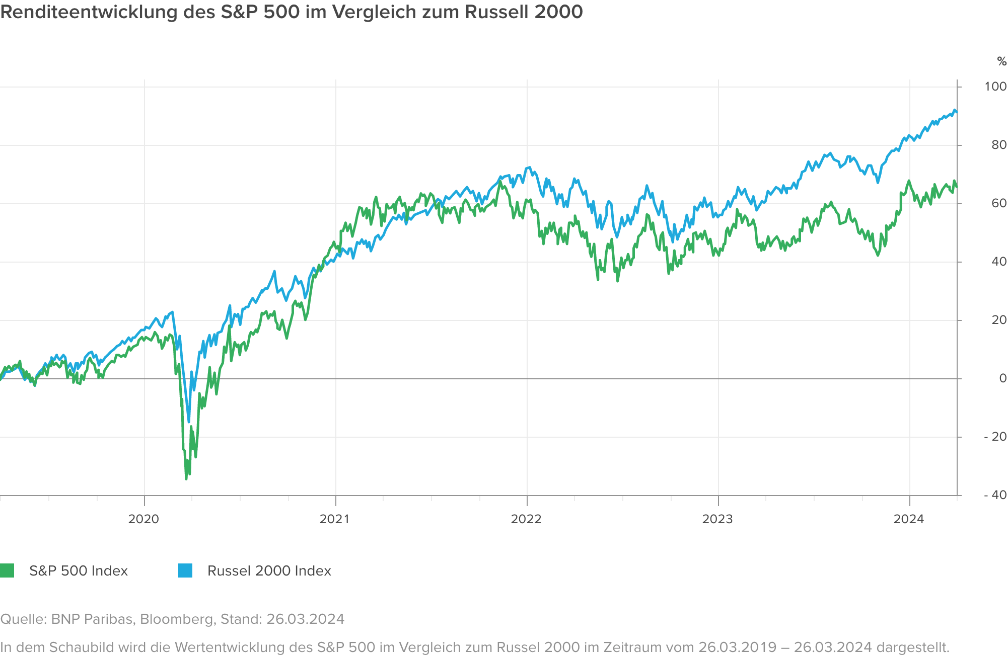 Grafik Renditeentwicklung des S&P 500 im Vergleich zum Russell 2000