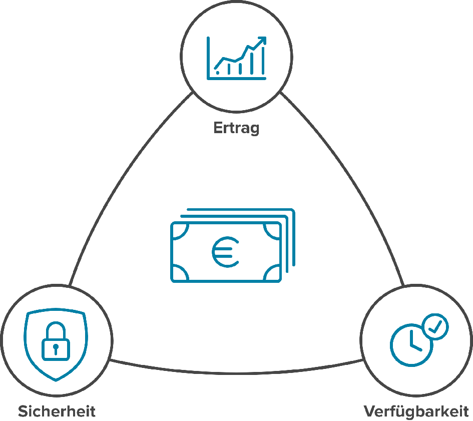 Immobilieninvestments Dreieck