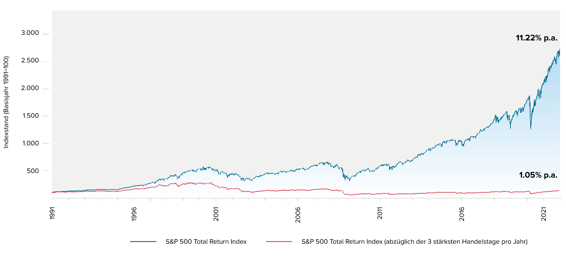 S & P 500 Total Return Index